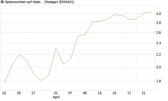 Optionsschein auf Heijmans NV [Goldman Sachs Bank Europe SE] Chart