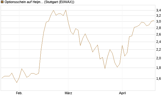 Optionsschein auf Heijmans NV [Goldman Sachs Bank Europe SE] Chart