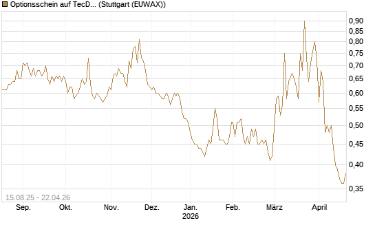 Optionsschein auf TecDAX [Goldman Sachs Bank Europe SE] Chart