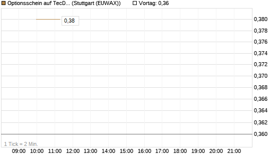 Optionsschein auf TecDAX [Goldman Sachs Bank Europe SE] Chart
