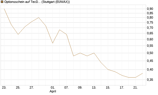Optionsschein auf TecDAX [Goldman Sachs Bank Europe SE] Chart