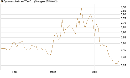 Optionsschein auf TecDAX [Goldman Sachs Bank Europe SE] Chart