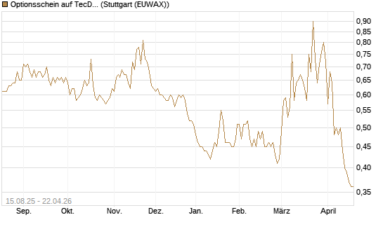 Optionsschein auf TecDAX [Goldman Sachs Bank Europe SE] Chart