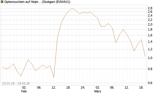 Optionsschein auf Heijmans NV [Goldman Sachs Bank Europe SE] Chart