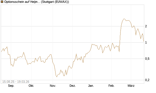 Optionsschein auf Heijmans NV [Goldman Sachs Bank Europe SE] Chart