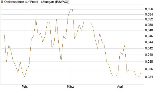 Optionsschein auf PepsiCo [Goldman Sachs Bank Europe SE] Chart