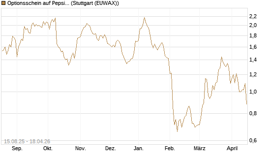 Optionsschein auf PepsiCo [Goldman Sachs Bank Europe SE] Chart