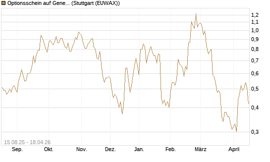 Optionsschein auf General Electric Aerospace [Goldman Sachs Bank Europe SE] Chart