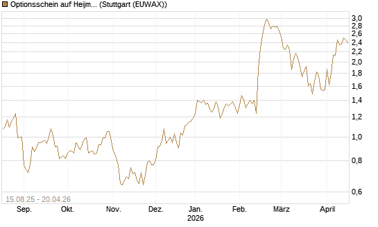 Optionsschein auf Heijmans NV [Goldman Sachs Bank Europe SE] Chart