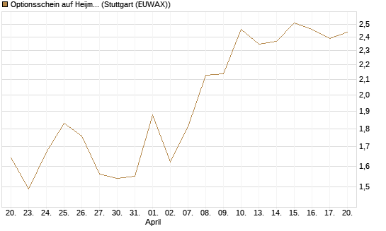 Optionsschein auf Heijmans NV [Goldman Sachs Bank Europe SE] Chart