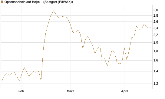 Optionsschein auf Heijmans NV [Goldman Sachs Bank Europe SE] Chart