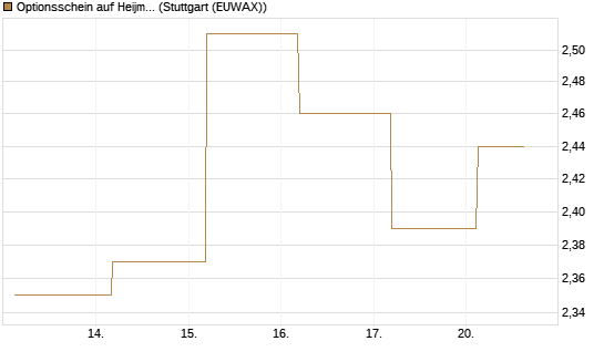 Optionsschein auf Heijmans NV [Goldman Sachs Bank Europe SE] Chart