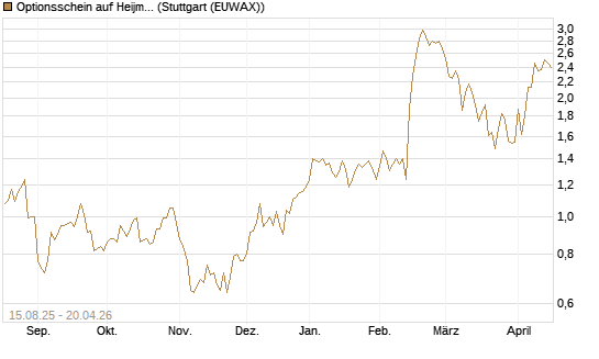 Optionsschein auf Heijmans NV [Goldman Sachs Bank Europe SE] Chart