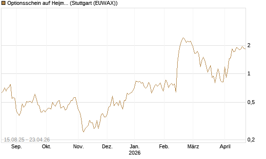Optionsschein auf Heijmans NV [Goldman Sachs Bank Europe SE] Chart