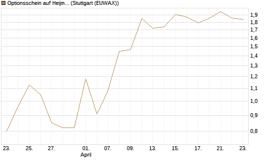 Optionsschein auf Heijmans NV [Goldman Sachs Bank Europe SE] Chart