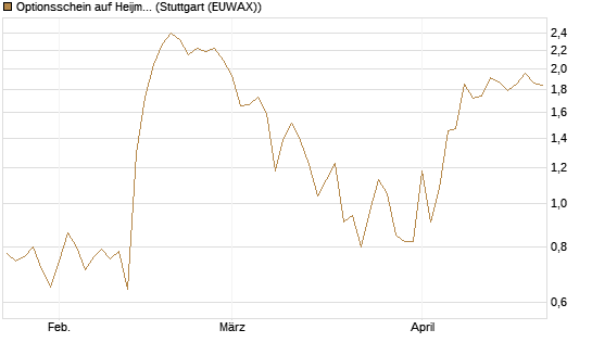 Optionsschein auf Heijmans NV [Goldman Sachs Bank Europe SE] Chart