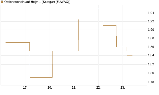 Optionsschein auf Heijmans NV [Goldman Sachs Bank Europe SE] Chart