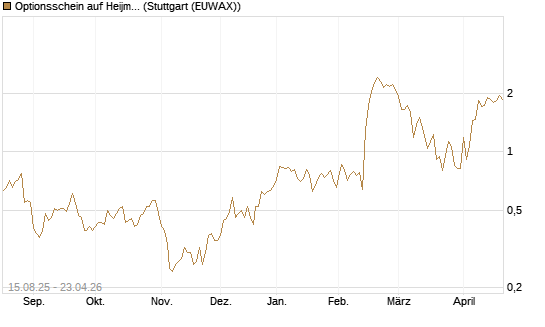Optionsschein auf Heijmans NV [Goldman Sachs Bank Europe SE] Chart