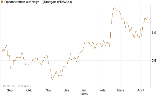 Optionsschein auf Heijmans NV [Goldman Sachs Bank Europe SE] Chart