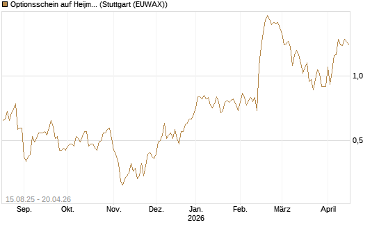 Optionsschein auf Heijmans NV [Goldman Sachs Bank Europe SE] Chart