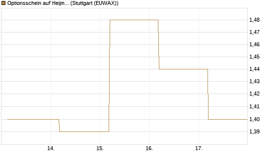Optionsschein auf Heijmans NV [Goldman Sachs Bank Europe SE] Chart