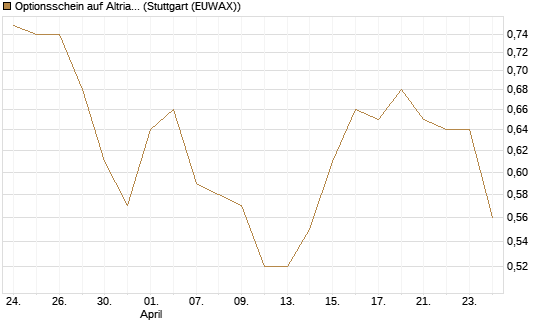 Optionsschein auf Altria Group [Goldman Sachs Bank Europe SE] Chart