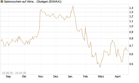 Optionsschein auf Altria Group [Goldman Sachs Bank Europe SE] Chart