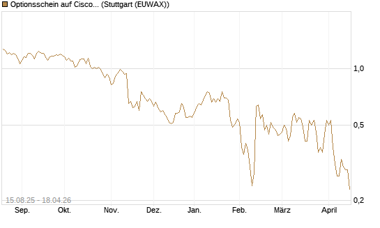 Optionsschein auf Cisco Systems [Goldman Sachs Bank Europe SE] Chart