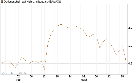 Optionsschein auf Heijmans NV [Goldman Sachs Bank Europe SE] Chart