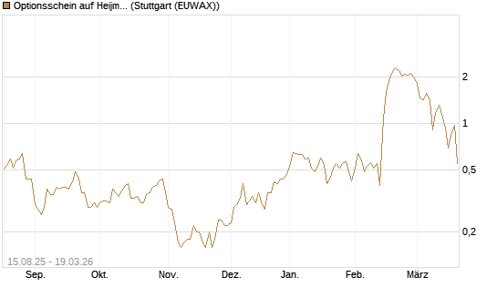 Optionsschein auf Heijmans NV [Goldman Sachs Bank Europe SE] Chart