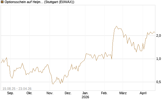 Optionsschein auf Heijmans NV [Goldman Sachs Bank Europe SE] Chart