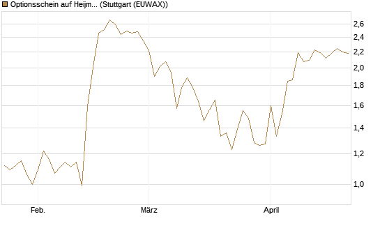 Optionsschein auf Heijmans NV [Goldman Sachs Bank Europe SE] Chart
