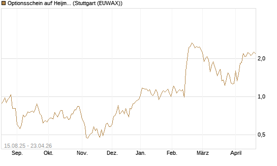 Optionsschein auf Heijmans NV [Goldman Sachs Bank Europe SE] Chart