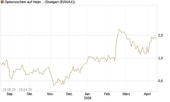 Optionsschein auf Heijmans NV [Goldman Sachs Bank Europe SE] Chart