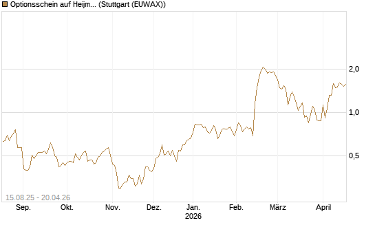 Optionsschein auf Heijmans NV [Goldman Sachs Bank Europe SE] Chart