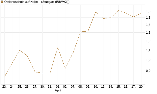 Optionsschein auf Heijmans NV [Goldman Sachs Bank Europe SE] Chart