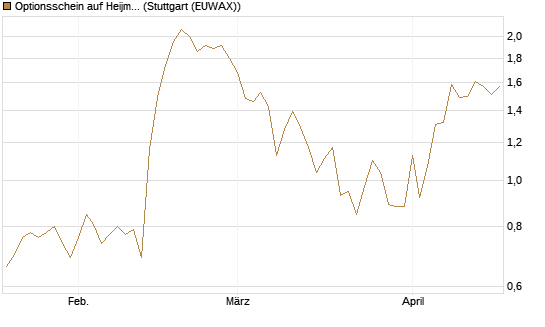 Optionsschein auf Heijmans NV [Goldman Sachs Bank Europe SE] Chart