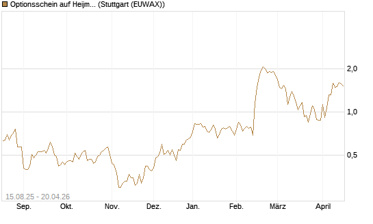 Optionsschein auf Heijmans NV [Goldman Sachs Bank Europe SE] Chart