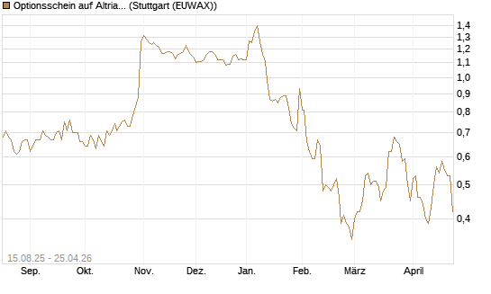 Optionsschein auf Altria Group [Goldman Sachs Bank Europe SE] Chart