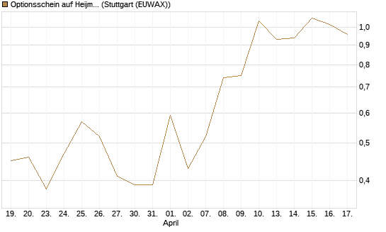 Optionsschein auf Heijmans NV [Goldman Sachs Bank Europe SE] Chart
