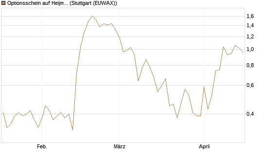 Optionsschein auf Heijmans NV [Goldman Sachs Bank Europe SE] Chart