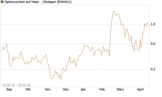Optionsschein auf Heijmans NV [Goldman Sachs Bank Europe SE] Chart