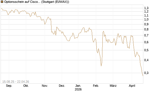 Optionsschein auf Cisco Systems [Goldman Sachs Bank Europe SE] Chart