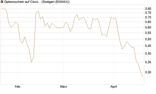 Optionsschein auf Cisco Systems [Goldman Sachs Bank Europe SE] Chart