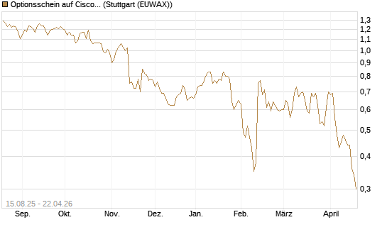Optionsschein auf Cisco Systems [Goldman Sachs Bank Europe SE] Chart