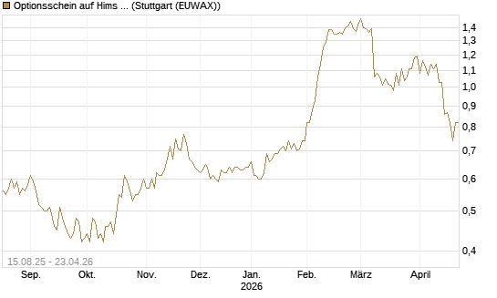 Optionsschein auf Hims & Hers Health A [Goldman Sachs Bank Europe SE] Chart