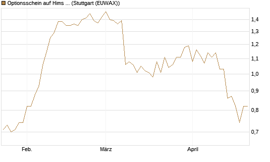 Optionsschein auf Hims & Hers Health A [Goldman Sachs Bank Europe SE] Chart