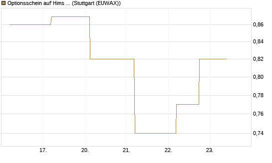 Optionsschein auf Hims & Hers Health A [Goldman Sachs Bank Europe SE] Chart