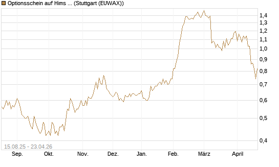 Optionsschein auf Hims & Hers Health A [Goldman Sachs Bank Europe SE] Chart
