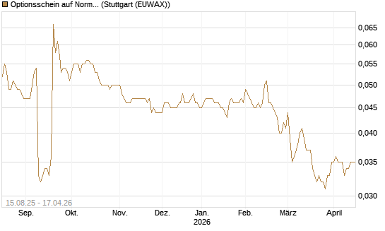 Optionsschein auf Norma Group [Goldman Sachs Bank Europe SE] Chart